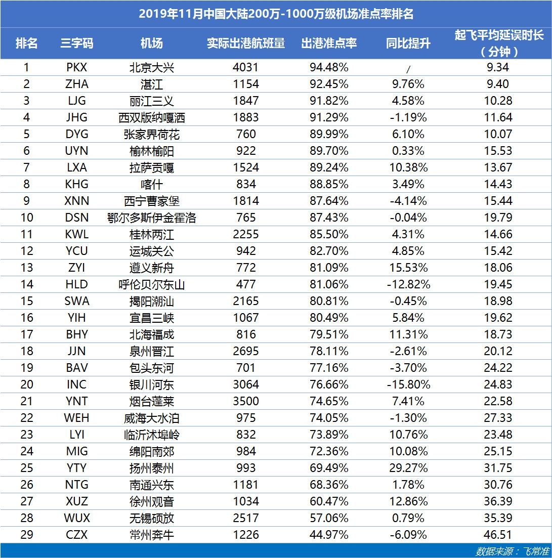 200萬-1000萬級(jí)機(jī)場(chǎng)